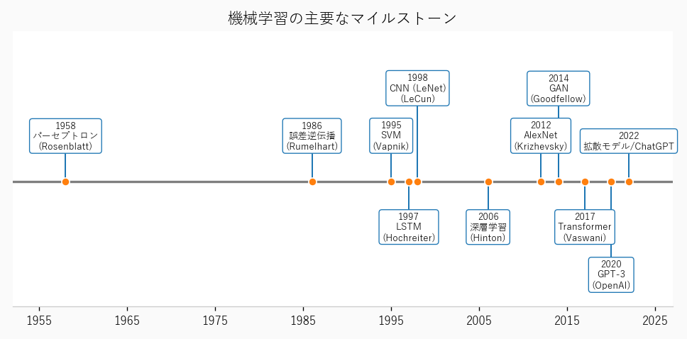 1958年のパーセプトロンから2022年の拡散モデル・ChatGPTまでの機械学習の主要マイルストーンを示す年表
