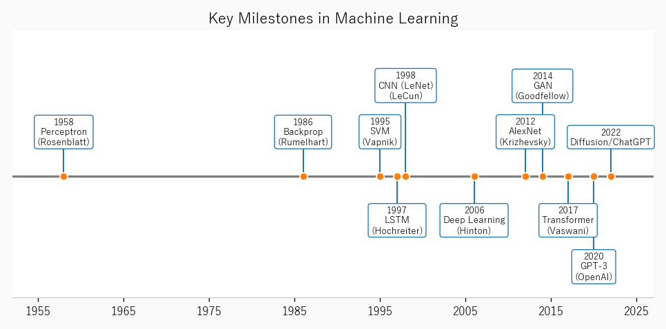 A timeline showing the key milestones of machine learning, from the perceptron in 1958 to diffusion models and ChatGPT in 2022