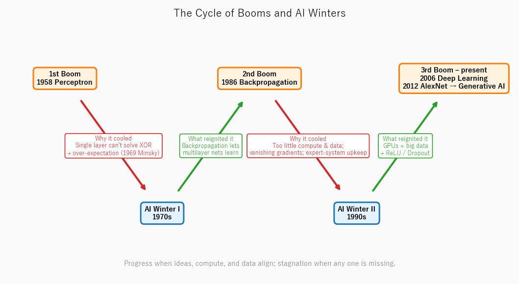 A flowchart of the cycle of booms and AI winters: the first boom (1958 perceptron) cools into winter I due to the single-layer limitation and over-expectation, backpropagation drives the second boom, lack of compute and data brings winter II, and GPUs with big data drive the third boom