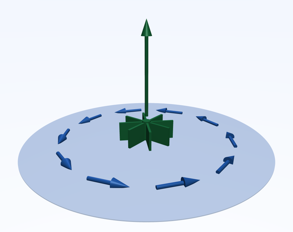 A vector field circulating counterclockwise in a horizontal plane with a paddle wheel at the center. The curl vector grad-cross-A rises perpendicular to the plane by the right-hand rule.
