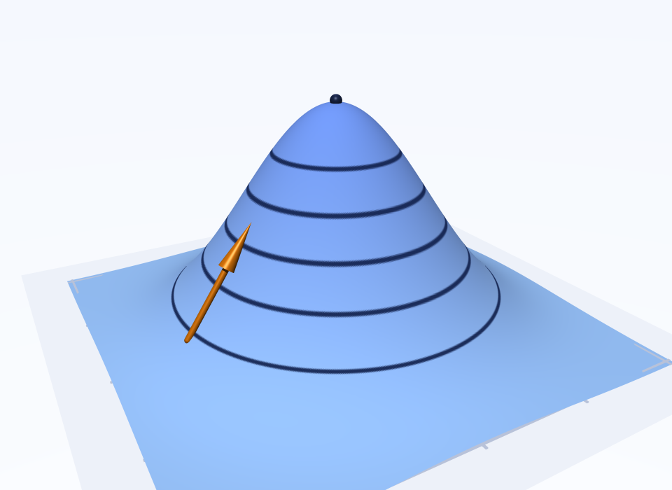 A scalar field f(x,y) drawn as a hill surface, with horizontal level-set rings and a gradient arrow on the slope pointing toward the summit (the direction of steepest ascent).