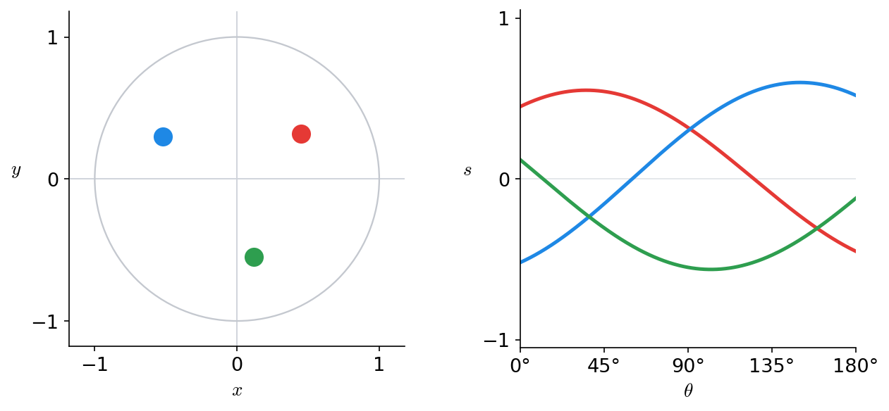 Left: a distribution f(x,y) consisting of three points (red, blue, green) inside the unit circle. Right: its sinogram, where each point traces the sine curve s=a cosθ + b sinθ in the (s,θ) plane, with the color of each point matching the color of its sine curve.