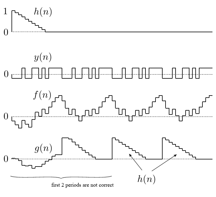 Measurement result: unknown impulse response h(n), input y(n), system output f(n), and g(n) obtained by convolving with the time-reversed MLS y-(n)